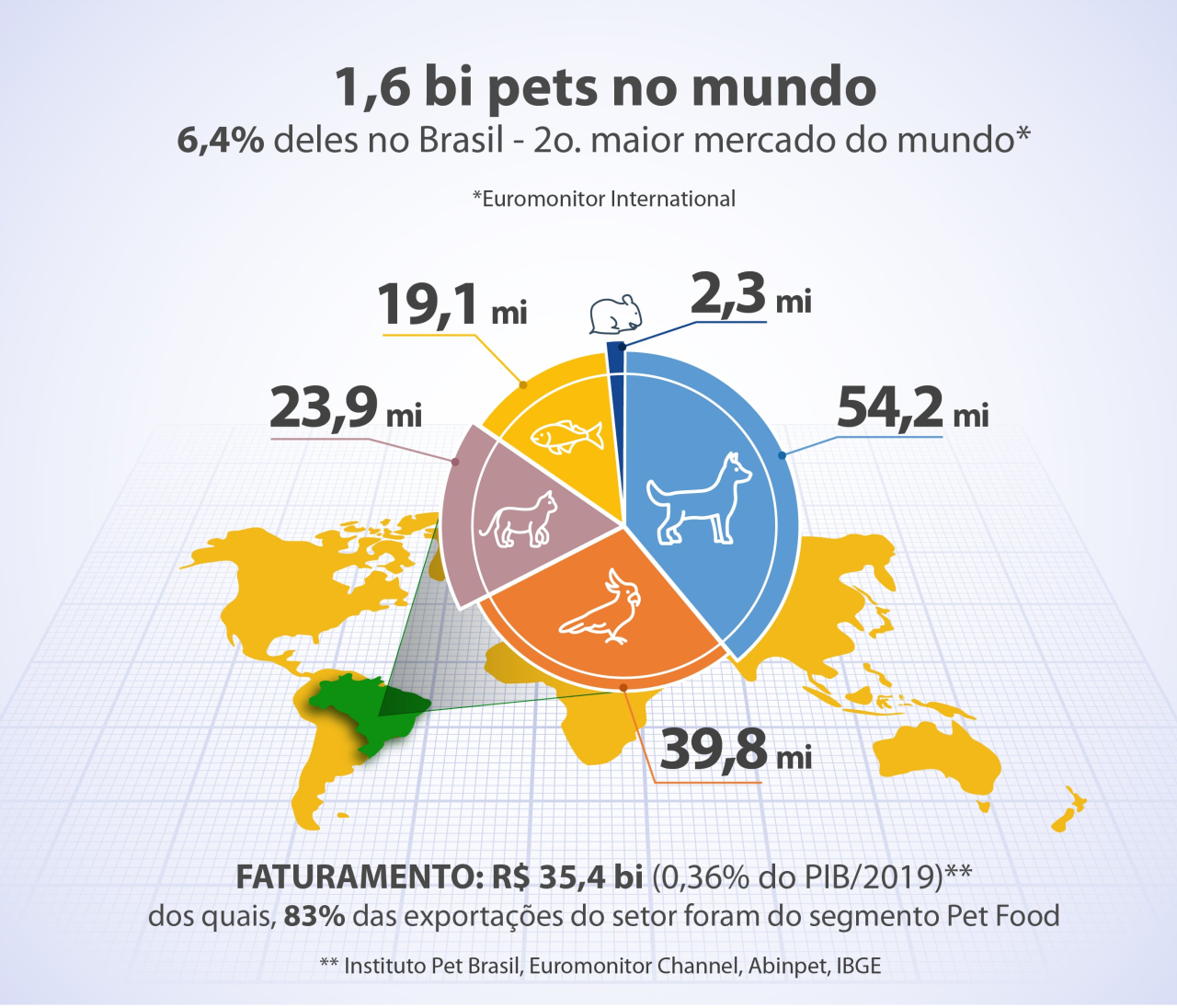 Crescimento Mercado Pet no Brasil e no Mundo